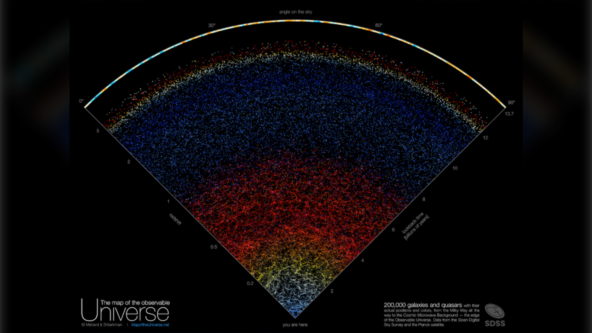 Cette carte montre une tranche de notre Univers, créée à partir de données astronomiques prises nuit après nuit sur une période de 15 ans à l'aide d'un télescope au Nouveau-Mexique, aux États-Unis. La Voie Lactée est située en bas, tandis qu'en haut se trouve le bord réel de l'Univers observable. Entre les deux, nous voyons environ 200 000 galaxies.