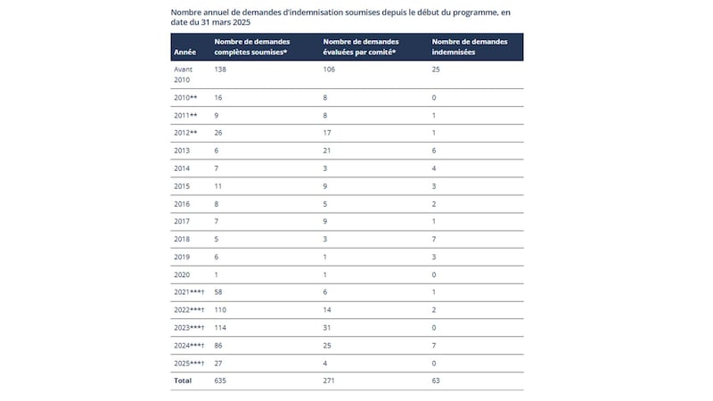 Nombre annuel de demandes d’indemnisation soumises depuis le début du programme en date du 31 mars 2025j