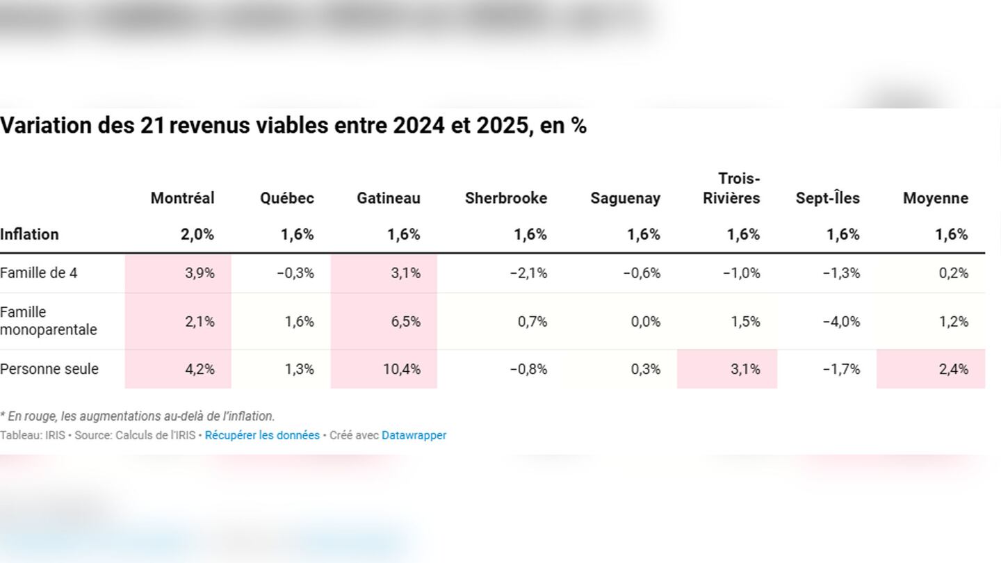 Voici le revenu viable en 2025 au Québec pour sortir de la pauvreté