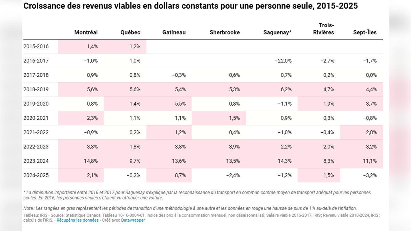 Voici le revenu viable en 2025 au Québec pour sortir de la pauvreté