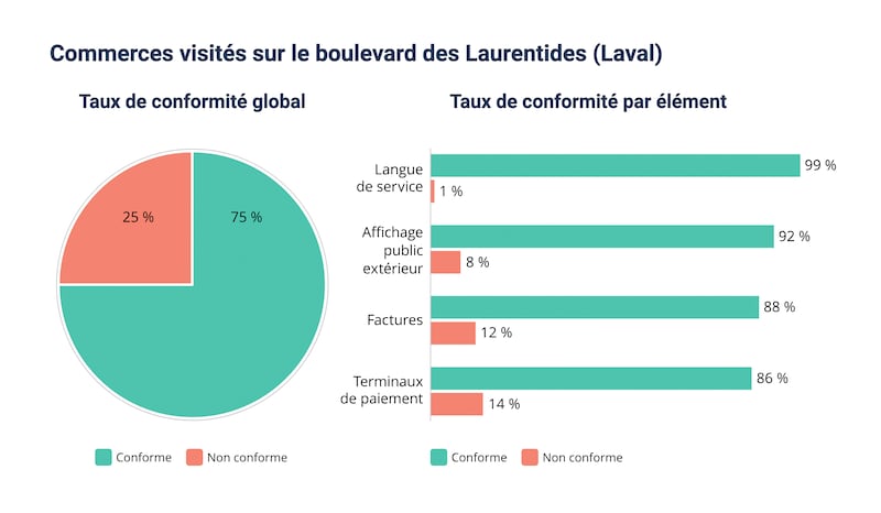 Opération menée sur des artères commerciales de la grande région de Montréal en 2025 par l'OQLF.
