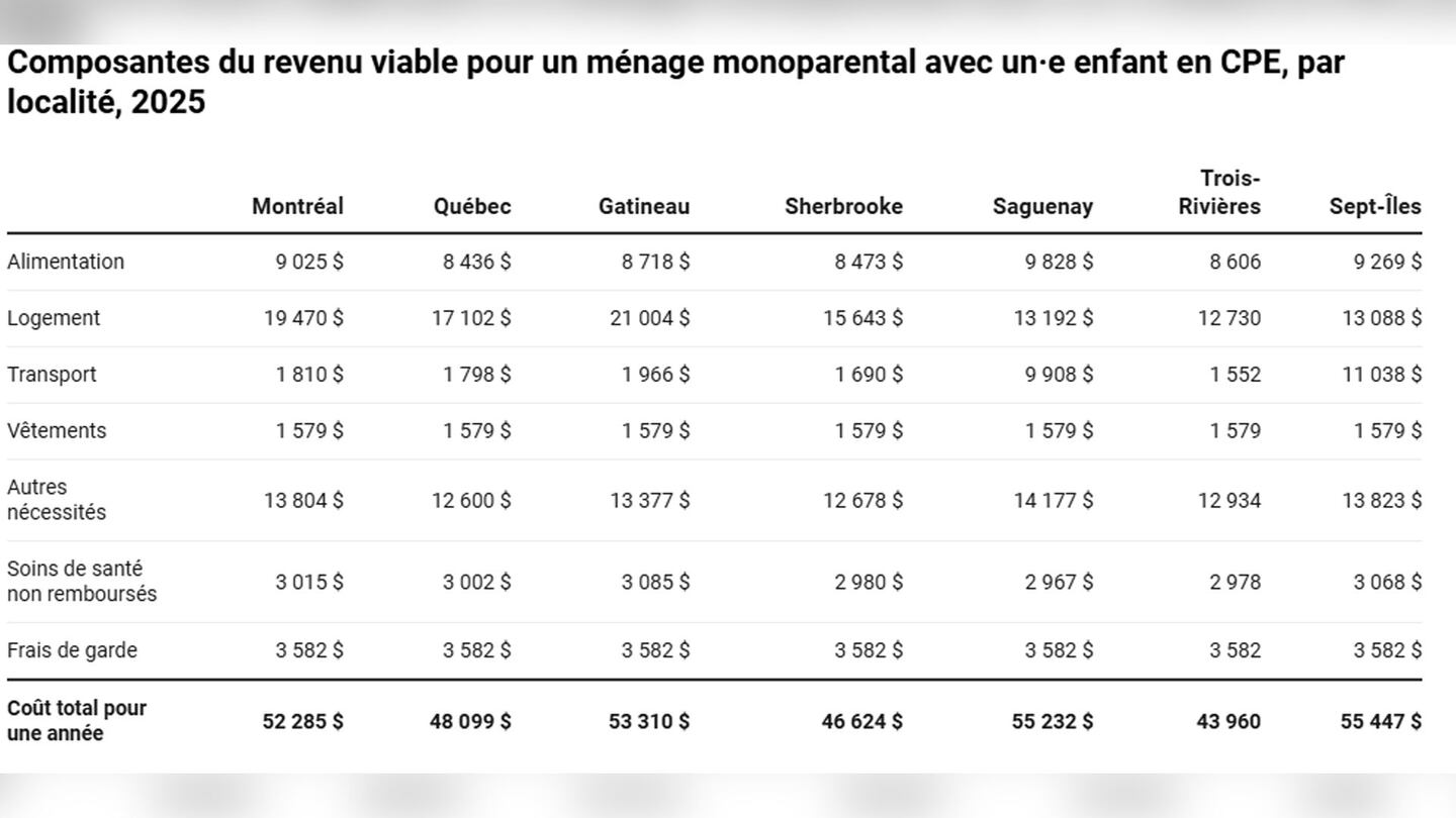 Voici le revenu viable en 2025 au Québec pour sortir de la pauvreté