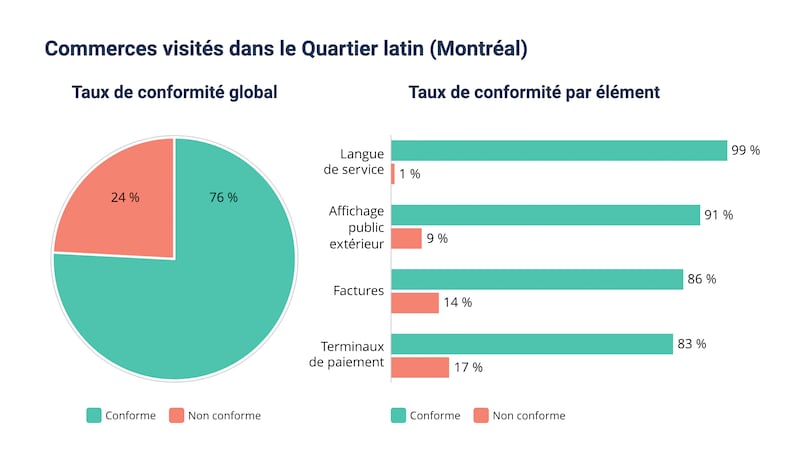 Opération menée sur des artères commerciales de la grande région de Montréal en 2025 par l'OQLF.