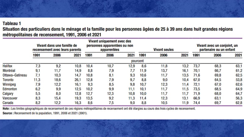 Situation des particuliers dans le ménage et la famille pour les personnes âgées de 25 à 39 ans dans huit grandes régions métropolitaines de recensement, 1991, 2006 et 2021. Statistique Canada, mai 2026