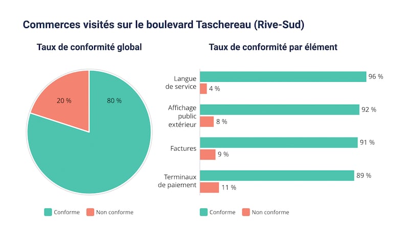 Opération menée sur des artères commerciales de la grande région de Montréal en 2025 par l'OQLF.