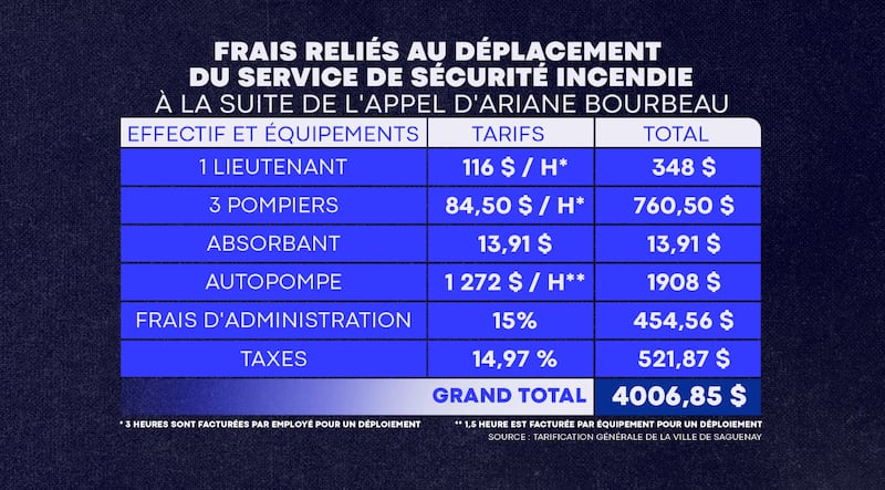 Le détail des frais reliés au déplacement du Service de sécurité incendie à la suite de l'appel au 911 d'Ariane Bourbeau.