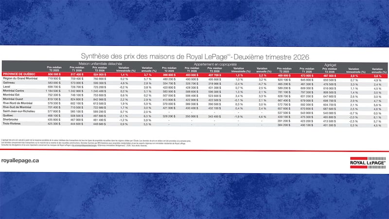 Synthèse des prix des maisons de Royal LePage - T2 2026.