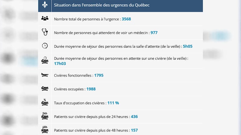 Tableau démontrant la situation dans l'ensemble des urgences du Québec en date du 24 juillet 2026 autour de 12h30.
