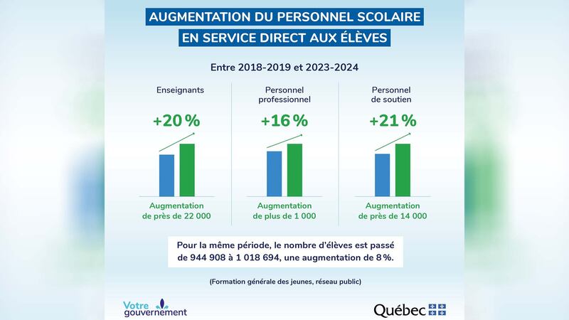 Tableau démontrant l'augmentation du personnel scolaire en service direct aux élèves entre 2018-2019 et 2023-2024.