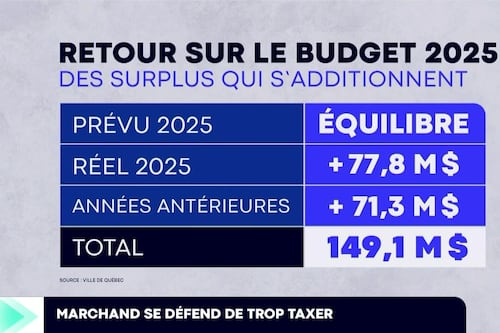 Surplus à la Ville de Québec: Marchand se défend de trop taxer