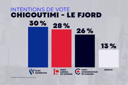 Élection partielle dans Chicoutimi-Le Fjord : une course serrée?