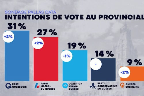 L’effet Fréchette s’estompe, selon un nouveau sondage