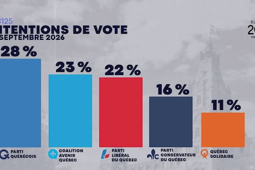 La CAQ et le PLQ au coude-à-coude dans les sondages
