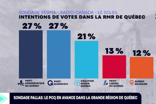 Le PCQ et le PQ mènent une chaude lutte dans la région de Québec, selon deux sondages