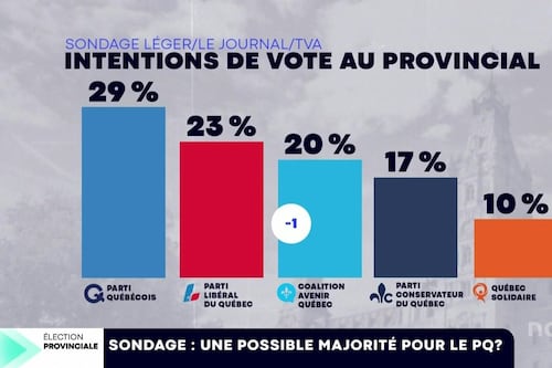 Élections 2026, jour 27: le PQ en premier, la CAQ en baisse, selon un sondage